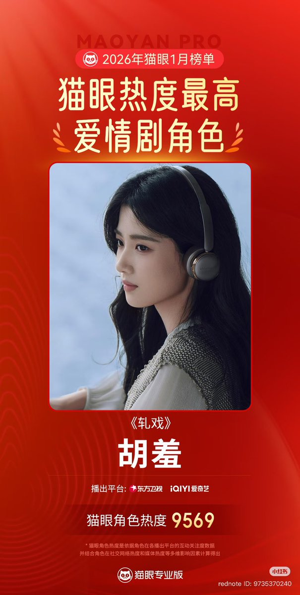 According to Maoyan Professional data, #LuYuxiao’s character “Hu Xiu” in #LoveBetweenLines has become the most popular romance drama character on Maoyan in January 2026!👏👏👏