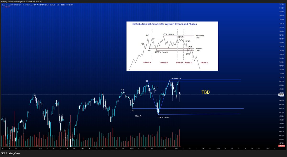 $SPY

Sell it all, distribution.