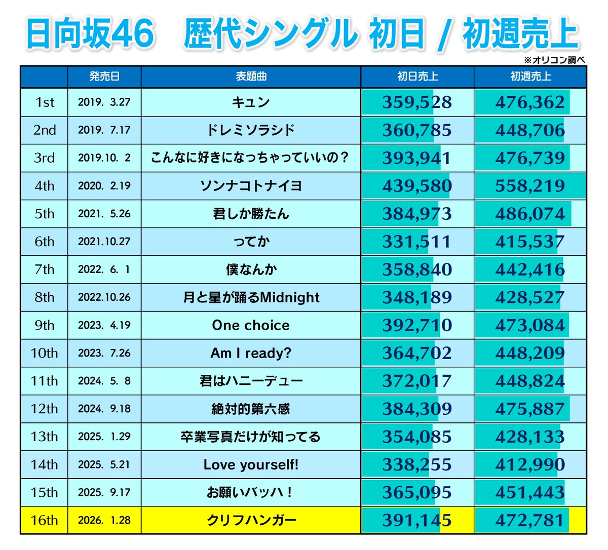 日向坂46 CD 1st〜11th まとめ売り 日向坂46 One choice CD 5枚セット まとめ売り｜Yahoo!フリマ（旧