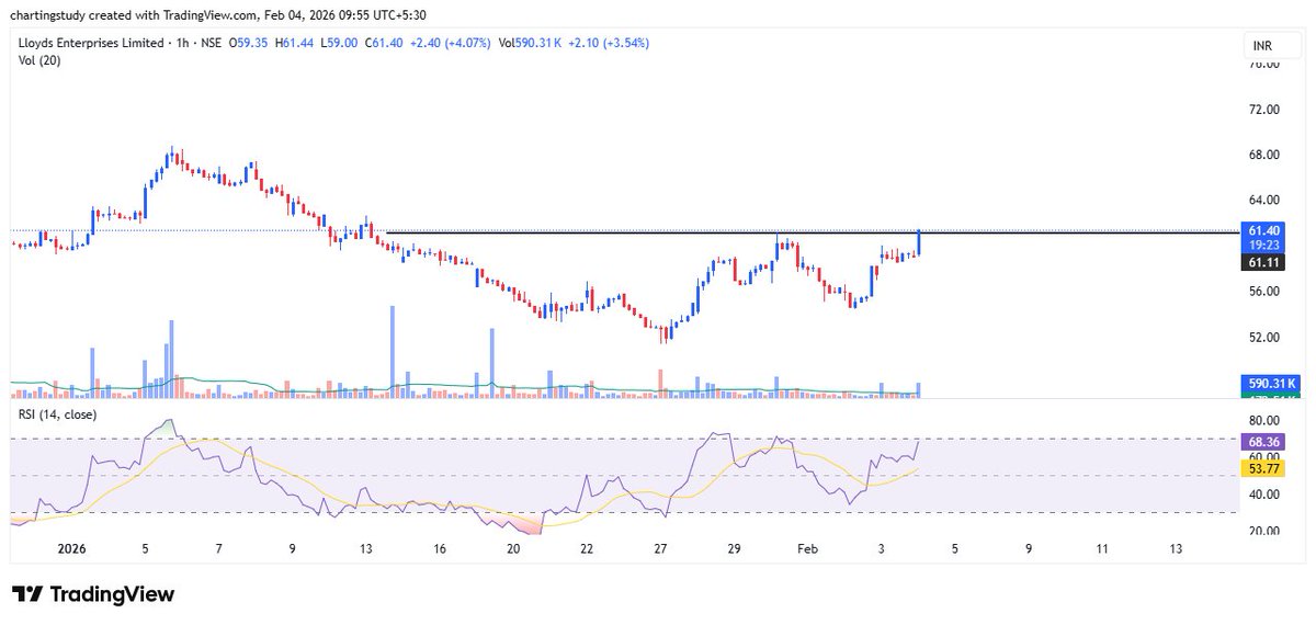 charting_study1's tweet image. LLOYDSENT looks good above 61–61.5 📈  
Strength above this zone 👀  

#LLOYDSENT #StockToWatch #StockInFocus 
#PriceAction #Breakout 
#IndianStockMarket #BTST 
#PSPPProjects #KNRConstructions #NBCC #HindustanConstruction