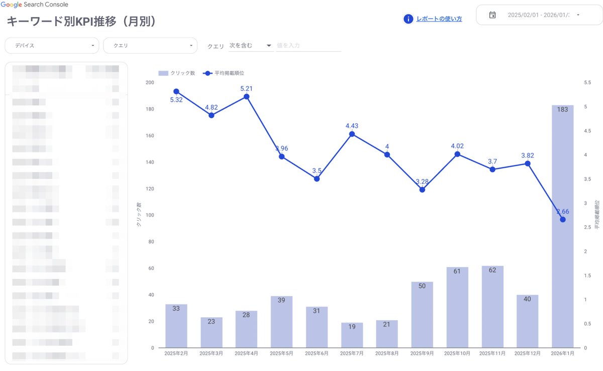 大阪のあるショップ。お店へのアクセス、店内の様子をショート動画にし、TikTokやリールで昨年9月から広告配信。

指名検索数がオープン当初と比べ6倍増加、検索順位も上がり、アクセスも増え、来客、売上も順調に増加。