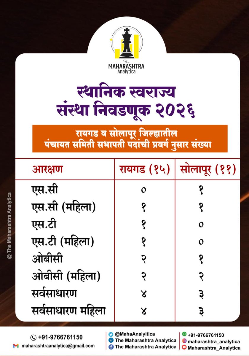 MahaAnalytica's tweet photo. स्थानिक स्वराज्य संस्था सार्वत्रिक निवडणूक २०२६

रायगड व सोलापूर जिल्ह्यातील पंचायत समिती सभापतींची सामाजिक प्रवर्ग नुसार आकडेवारी..

#panchaytsamiti #maharashtra
#Localelection #raygad #solapur #maharashtraanalytica https://t.co/C8UrZE8fNu