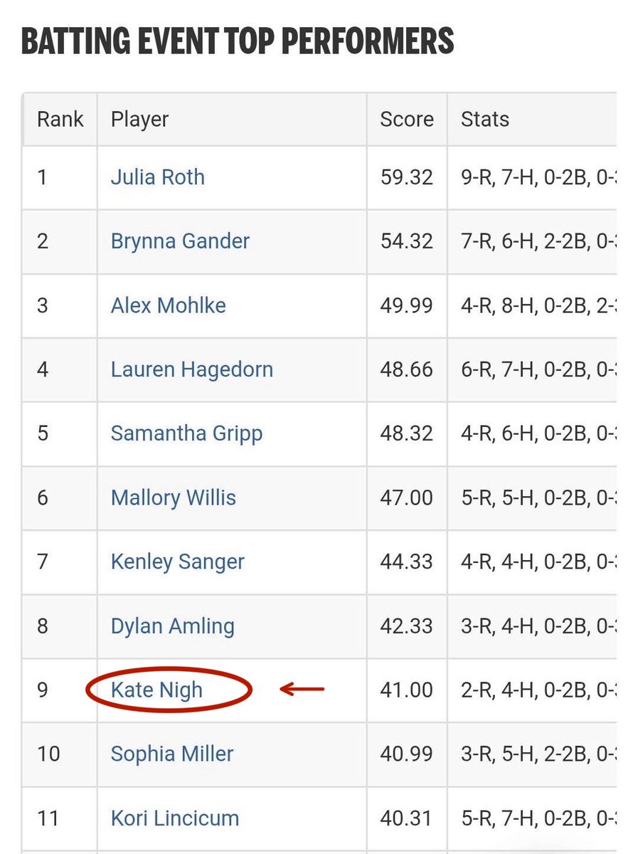 Kate_nigh1's tweet photo. I had so much fun this weekend in Burlington playing with @SEIASoftball. We finished 3-1, a great start to indoor season💪💙

Weekend Stats:
.500AVG, 6RBIs, 2HRs, 1 2B, 1.875OPS
+Top 10 Batting Event Top Performer
@JodieScheetz @AmyJoHart @ncsa_coachkp @MidwestPremierS @Aidann_1 https://t.co/uA0qb803eI