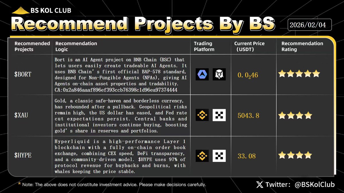 BSKolClub's tweet image. ✨ BS KOL Club Weekly Recommend Projects | #Issue92
This week’s featured projects: $BORT, $XAU, $HYPE

Earlier today, the crypto market experienced another bout of sharp volatility. Bitcoin briefly dipped to USD 72,945 before rebounding, down about 3.37% over the past 24 hours,