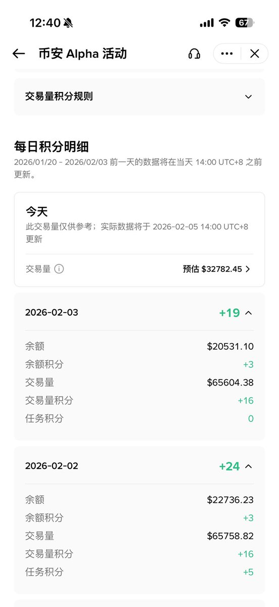 PPMocar's tweet photo. 币安alpha记录三个号
三个号的钱包股票五分都到账了
依旧直接刷15分的档
今天磨损比昨天稍高点
4倍积分币不稳定 就只能少量多次

DAY3💰 2/4

1.交易额 32782 磨损 1.92
2.交易额 32799磨损 2.52
3.交易额 36984磨损 1.71

#币安alpha #撸毛 #币安 https://t.co/rDqNJeynJ9