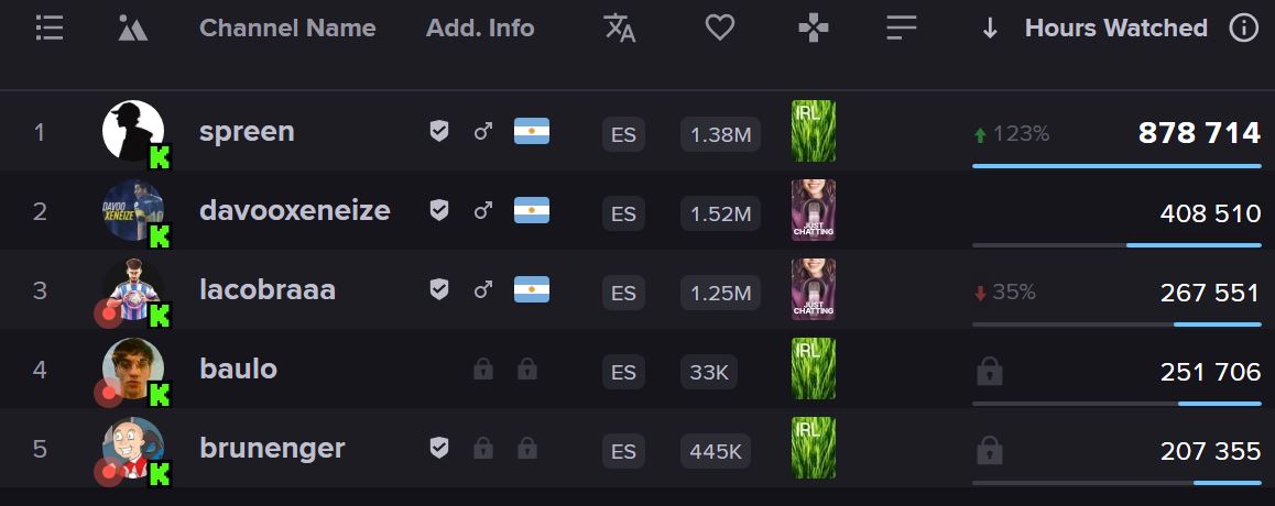lo de estar top 4 streamers argentinos que coño es?