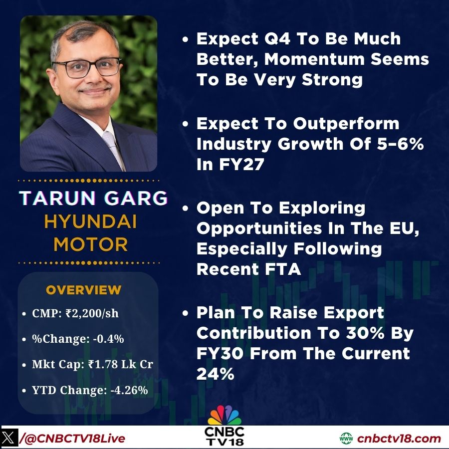 CNBCTV18Live's tweet image. #OnCNBCTV18 | 'Expect to outperform industry growth of 5–6% in FY27, #export continues to be a strong pillar of growth', says Tarun Garg, of #HyundaiMotor to CNBC-TV18

Open to exploring opportunities in the #EU, especially following recent #FTA, he further adds