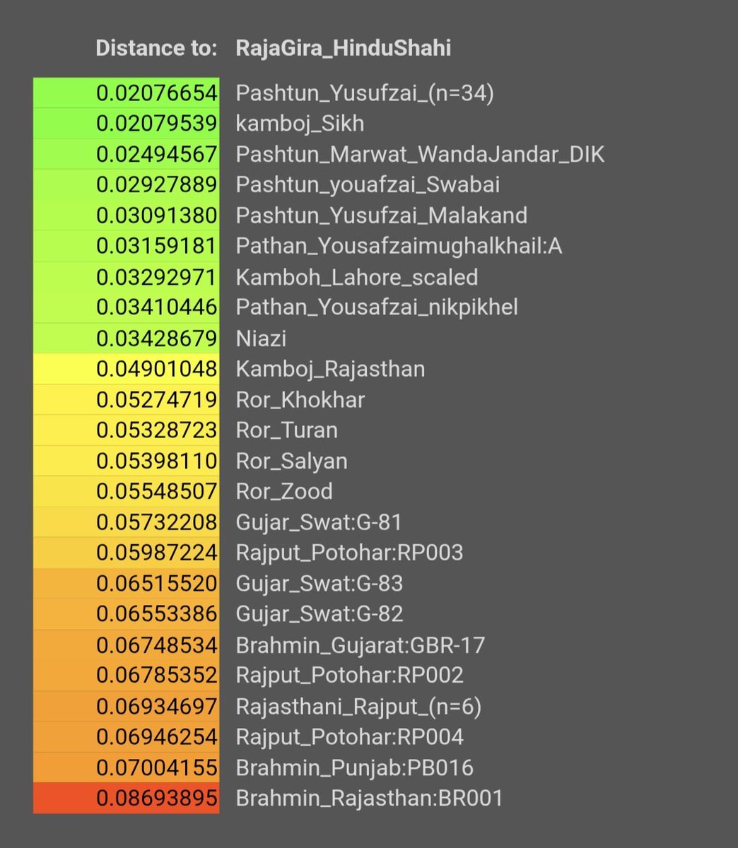 RorRajanyagana's tweet photo. Genetically closest populations to Raja Gira of Odi/Hodi Tribe, The last Hindu Shahi ruler of Swat, based in the Odigram region of modern-day Pakistan. Y haplo: J-FGC9962, mtDNA: H13a2a, Closest Population: Yusufzai Pashtuns https://t.co/rKaf808U8U