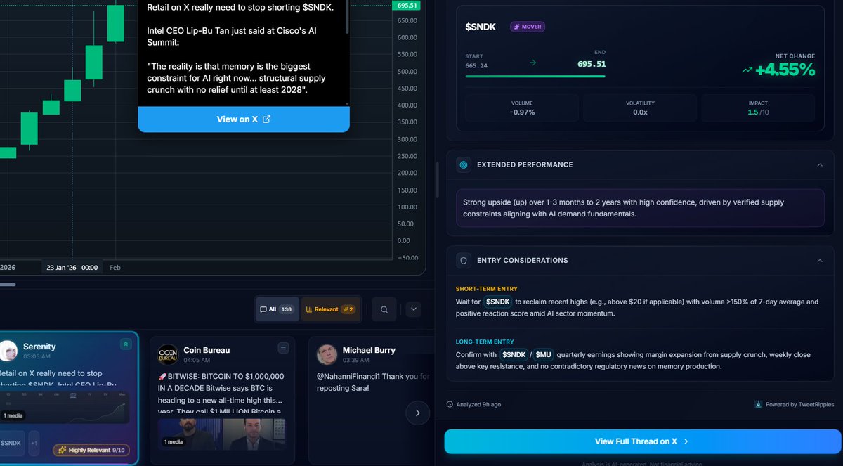 TweetRipples's tweet photo. I didn’t find this trade from news.

I noticed who spoke, when they spoke, and how price reacted before headlines caught up.

Built a tool to track this exact behavior, tweets overlaid on price, ranked by market impact.

Calling it #TweetRipples.
$SNDK - Up by +4.55% when whole market is down.