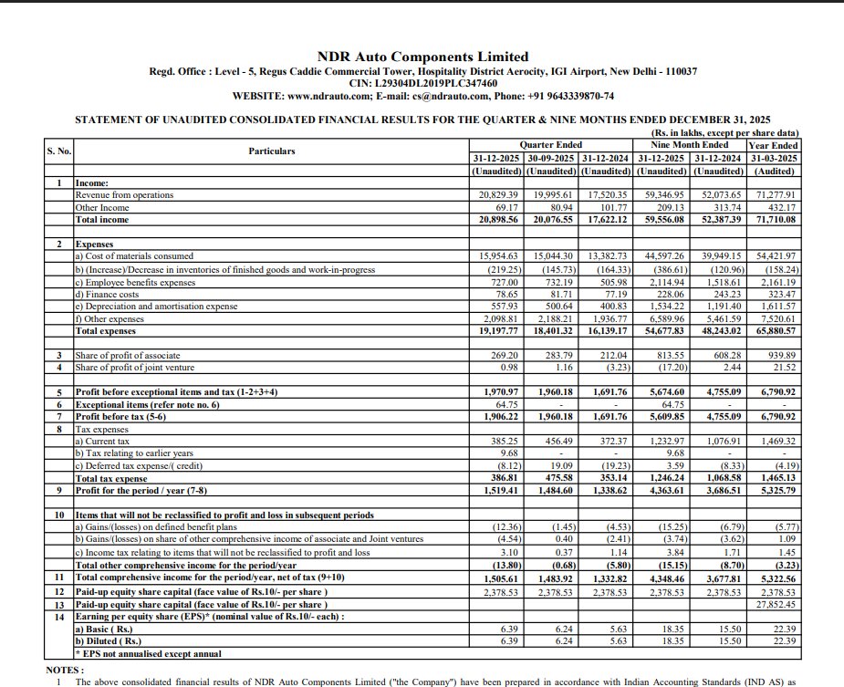 gaze_observer's tweet photo. NDR Auto Components Ltd Q3 FY26 Results:-
#Q3Results #Q3FY26 #Stockmarket #Nifty #NDRauto
Revenue 208.29 Cr vs 175.20 Cr
(+18.89% YoY┃+4.17% QoQ)
PBT Ex-Exceptional Items 19.71 Cr vs 16.92 Cr
(+16.50% YoY┃+0.55% QoQ)
PAT 15.19 Cr vs 13.39 Cr
(+13.51% YoY┃+2.34% QoQ)
This Q3 Exceptional loss of 0.64 Cr