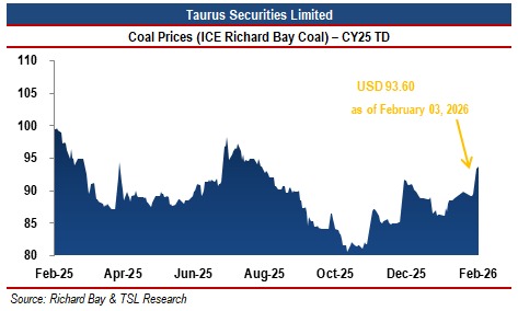 TSL_Research's tweet photo. The Long and the Short’ (Stock Market View Today) Wednesday 4th February 2026
Coal Prices (ICE Richard Bay Coal) – CY25 TD
#TheLongAndTheShort #StockMarketView #KSE100 #PSX #PakistanEquities #MarketUpdate #EarningsWatch #DividendPlay #LeverageUpdate https://t.co/Vdz9BKUwBc