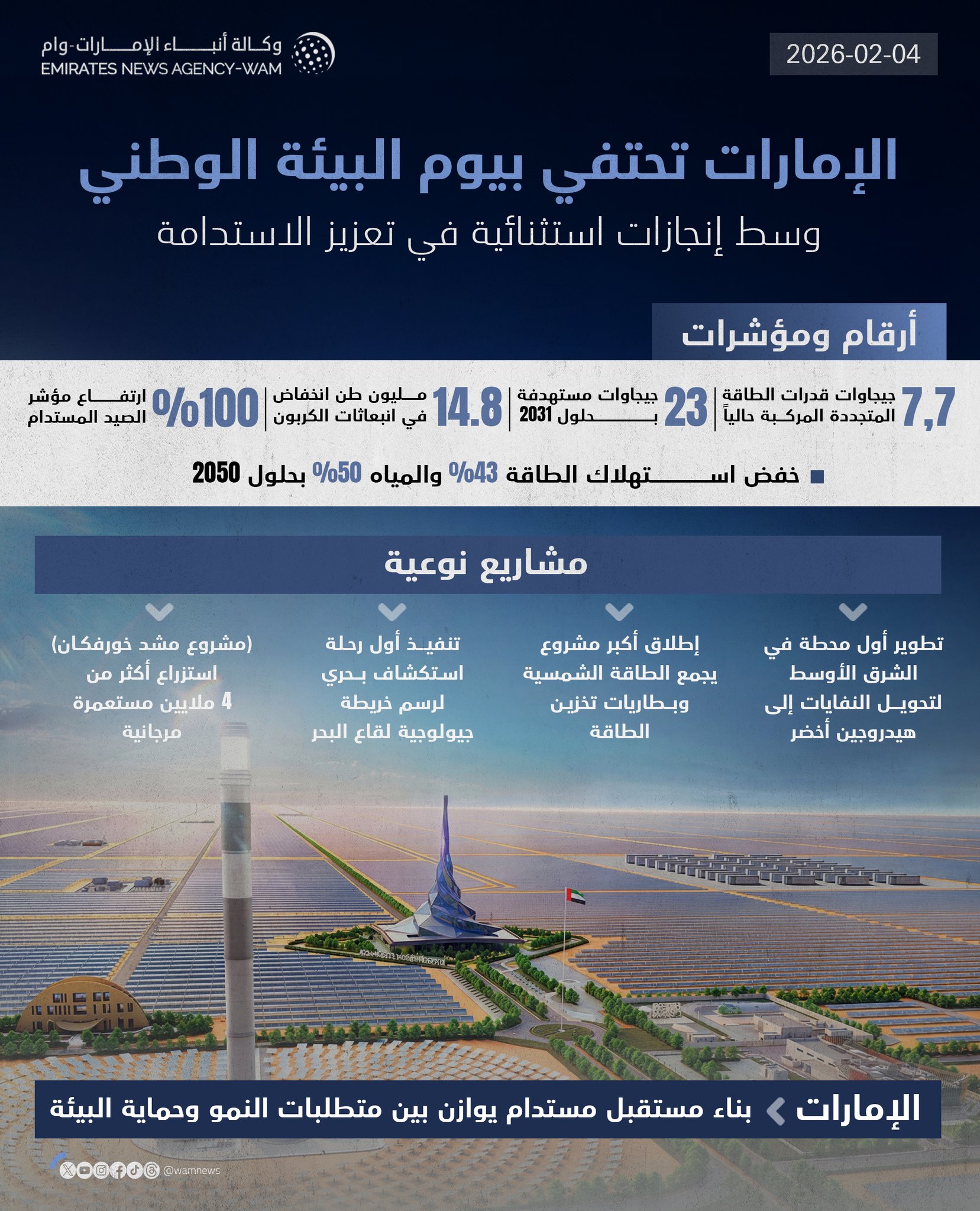 الإمارات تحتفي بـ يوم البيئة الوطني وسط إنجازات استثنائية في تعزيز الاستدامة #إنفوجرافيك_وام 