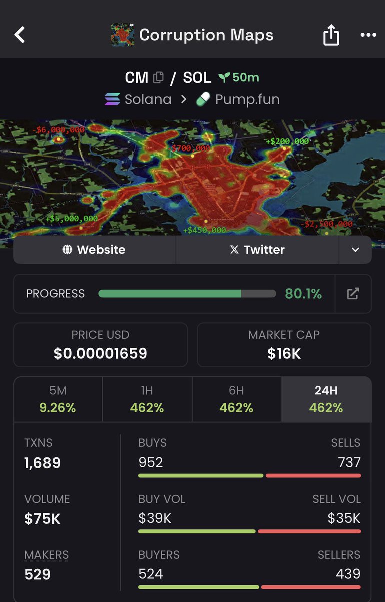Corruption Maps $CM at 15k

Heat map that shows corruption in different global regions 

Good tek and deserves to bond

GhPzxUyHuHNRfUkXj4BACd2BVi9odXizWkcZrNzrpump