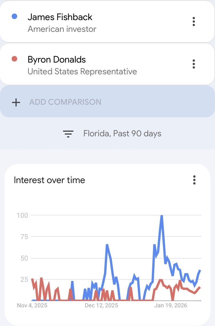 RealDannyHelmer's tweet photo. James Fishback Tops Byron Donalds in Online Searches https://t.co/dTZQ70In7D