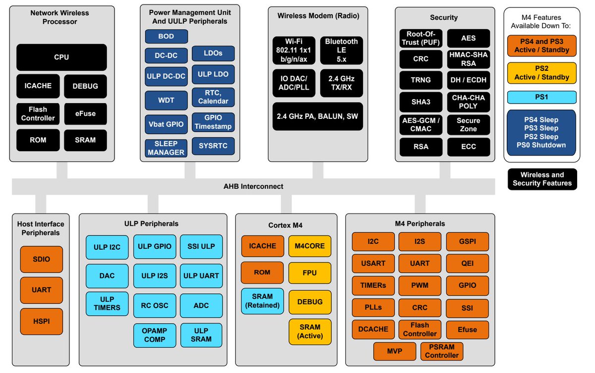 kinotronics's tweet photo. Silicon Labs SIWG917M111MGTBA
Dual radio Wi-Fi + BLE combo part, 7x7mm QFN (8MB stacked flash)
$4.46 @ 2.6k, $7.31 @ MOQ

GET IT WHILE YOU CAN! Silicon Labs might be purchased by Texas Instruments soon? This is a great part, lower power than ESP32s but how good are the tools?? https://t.co/hh5GlSkJme