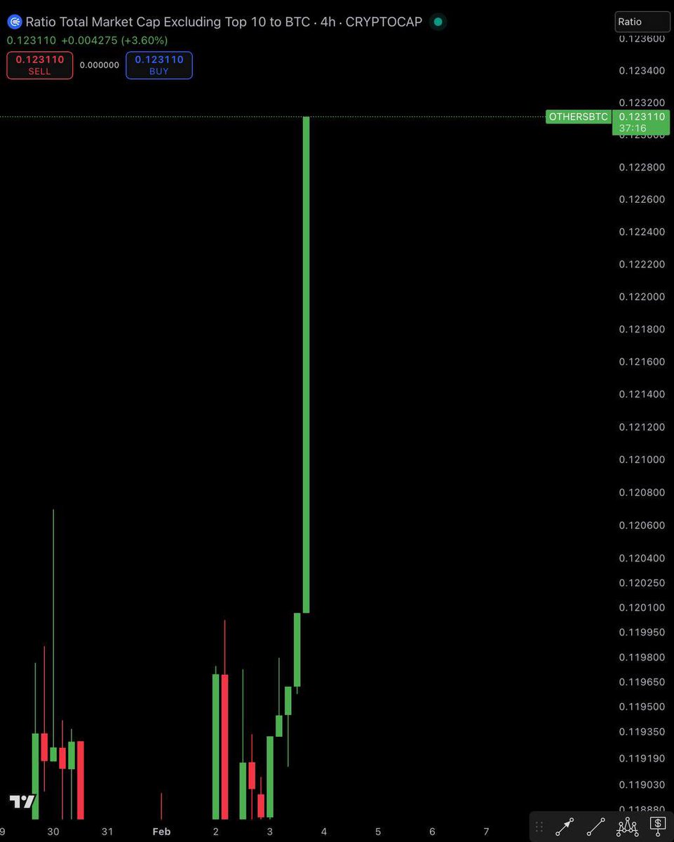 AshCrypto's tweet image. INSANE: 

OTHERS/BTC is pumping

Alts are holding better than Bitcoin