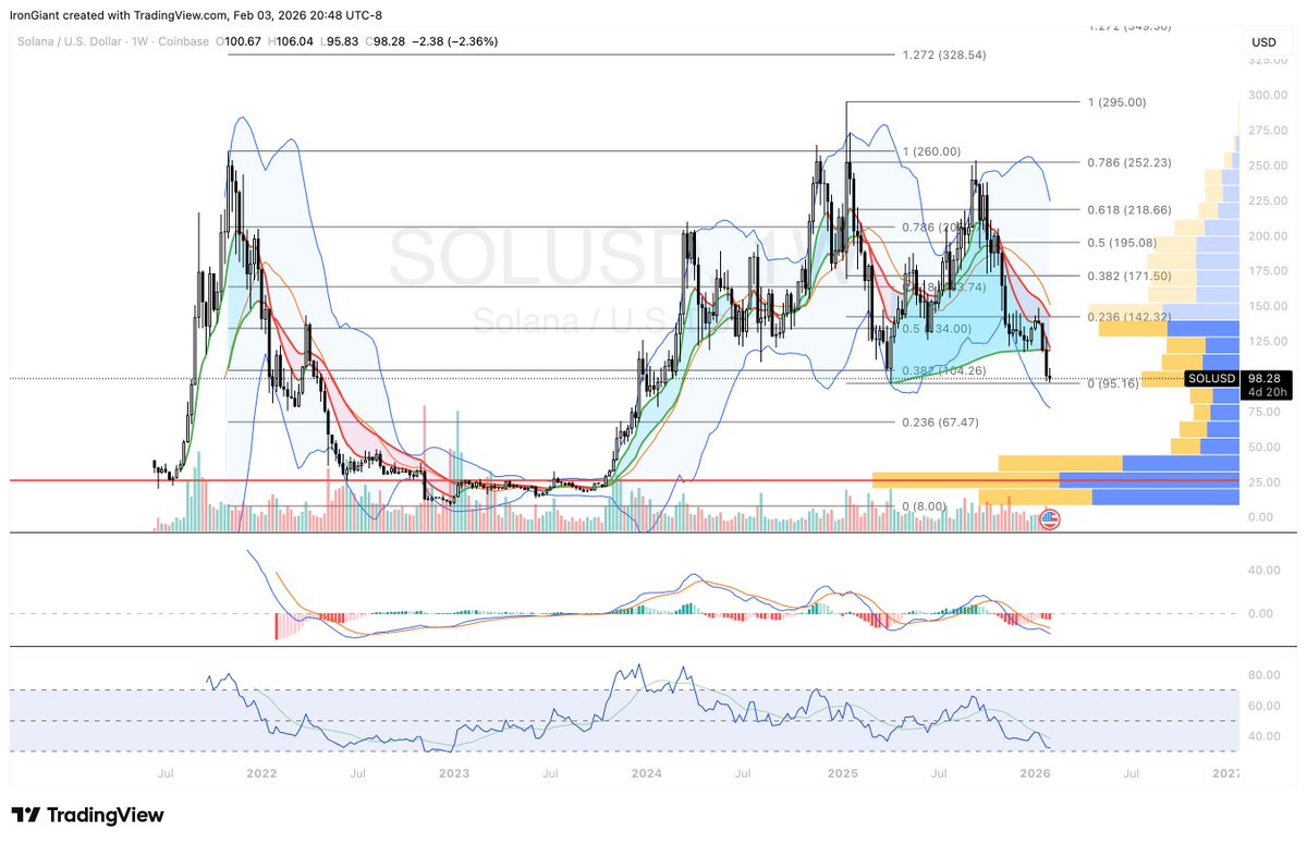 $SOL Every coin coming into major support levels this is NOT where you go short
