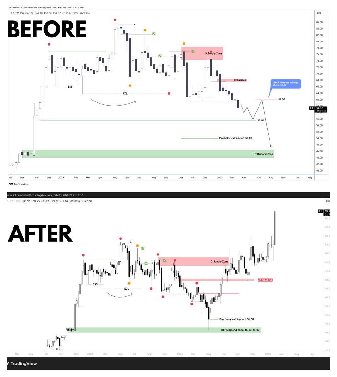 iSwingz's tweet photo. ILP-(W) ---Patience is Virtue .
#PSX #KSE100 #textile #export #Tradingview https://t.co/urpg72z2fw
