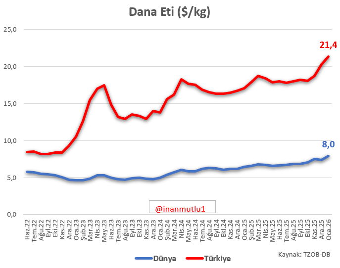 Dünya fiyatı 8 dolar, Türkiye fiyatı 21,4 dolar...