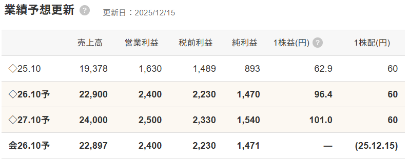 jia7664's tweet photo. @cowranran 権利落ち凄かったよねー。
1050(最安値)～1075円で買えていれば一生ものかも。
我が家、新優待の発表前に943円で持っていたので、1250円で飛びついたプラスの100株は少し負け。でも配当と優待を考慮すれば、こっちもプラスだよね。60円配＋優待出すならEPS 90円以上はキープして欲しいところ。 https://t.co/VJKhuuvMVz