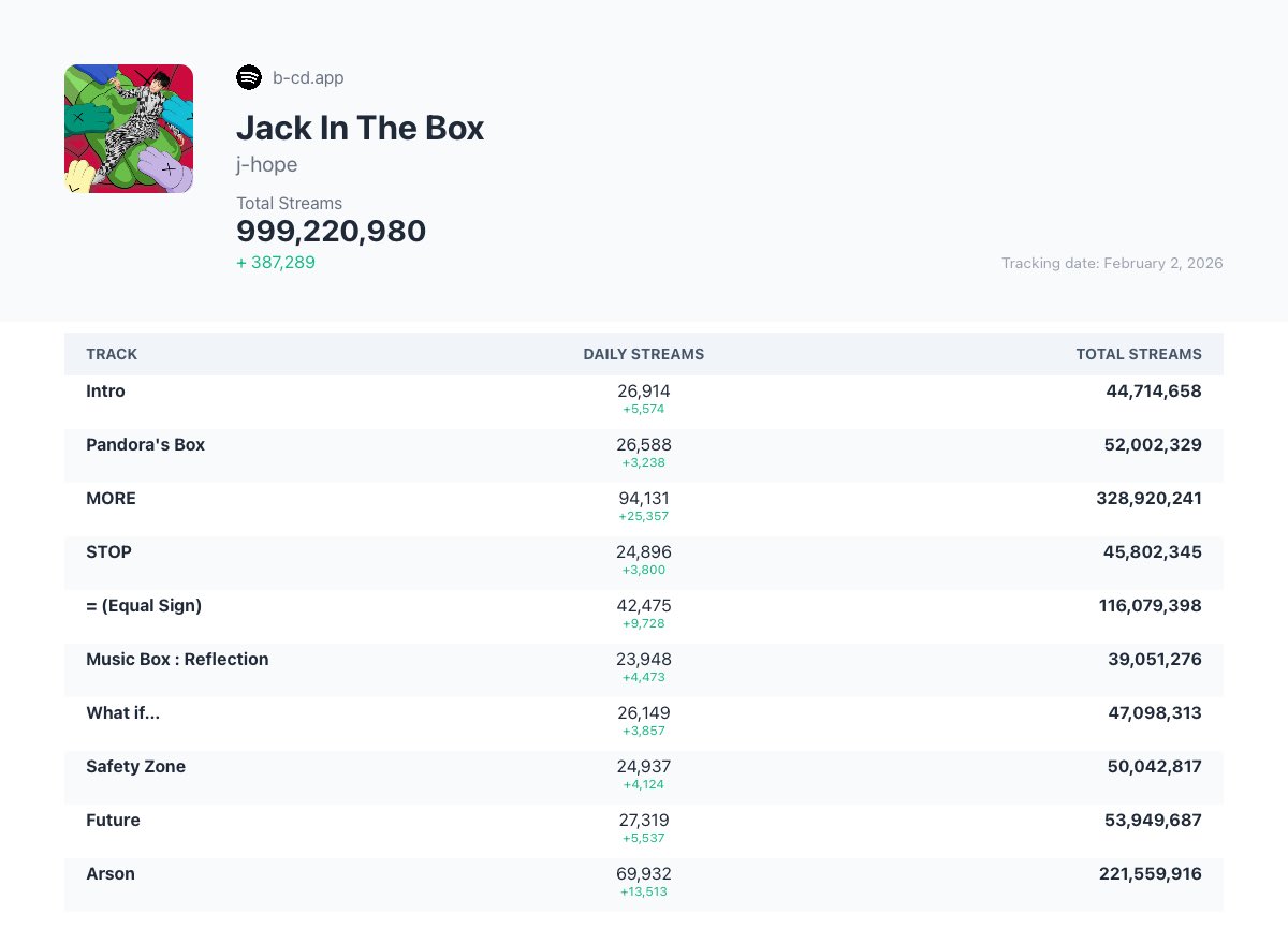 อีกแค่ 779,020 สตรีมเท่านั้น 🔜1B 🔥💥

อีกแค่ 779,020 สตรีมเท่านั้น 🔜1B 🔥💥

🌟PL 2hr : open.spotify.com/playlist/3ktKu…