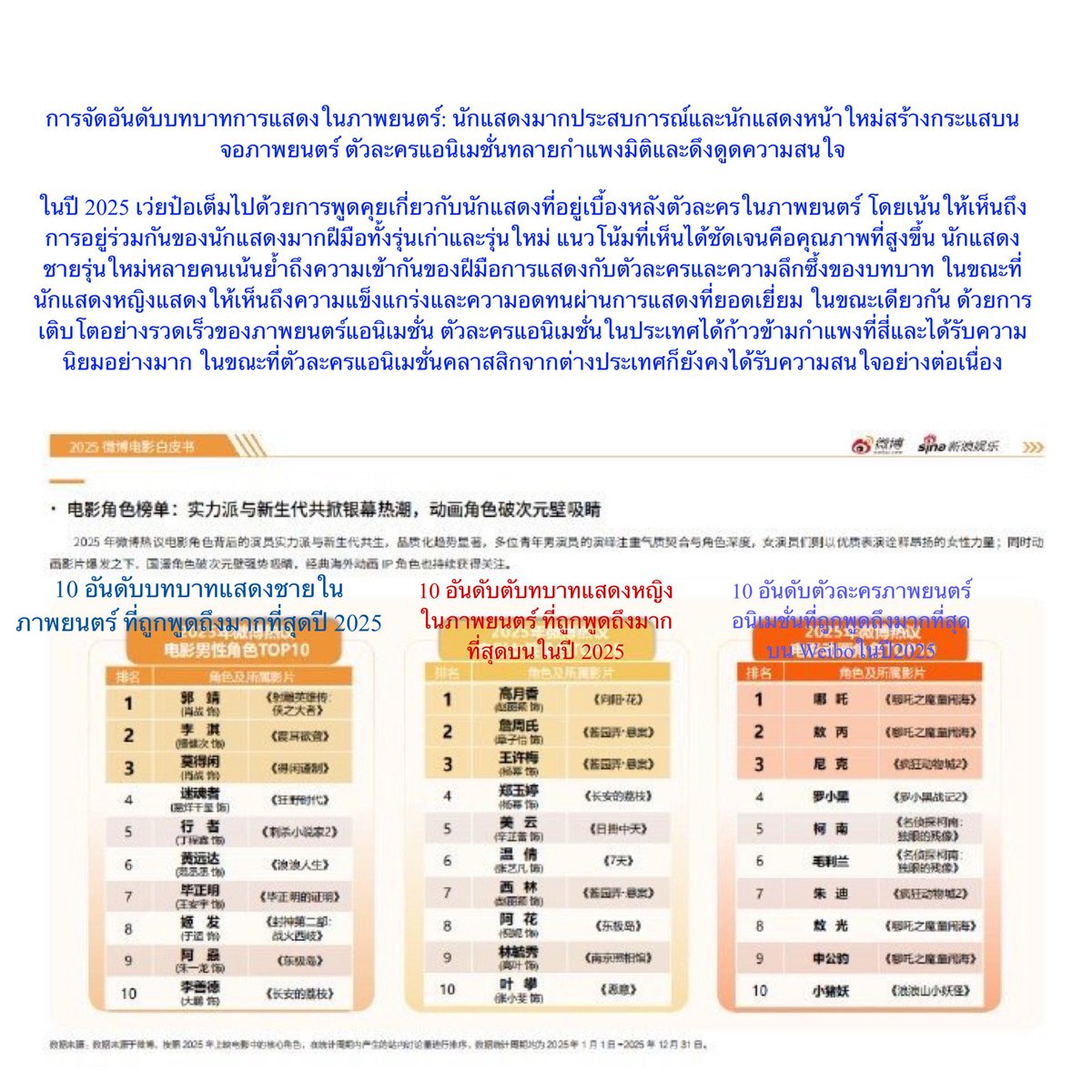 Konmsw's tweet photo. ขอแสดงความยินดีกับเกาเยว่เชียงนักแสดงนำหญิงภาพยนตร์แชมป์บ็อกซ์ออฟฟิศ2025"WEGIRLS #向阳•花"นำแสดง+รับหน้าที่ผู้อำนวยการสร้างประกาศทางการนักแสดงหญิงฮอตอันดับ1🏆👸ในภาพยนตร์ที่รัอนแรงWeibo2025 #Zhaoliying ราชินีแห่งชาติแห่งภาพยนตร์และโทรทัศน์ยอดเยี่ยม #WEGIRLS #赵丽颖 #จ้าวลี่อิ่ง https://t.co/fDcLEVdsnZ