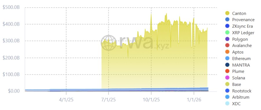 In the end, the KPIs that matter to a network are volume and velocity. On RWA.xyz Canton has a marketshare of ~89% across all Represented RWAs.

What good is it to a network to tokenize passive assets with no mobilization? $20B in vanity metrics? No, we want to
