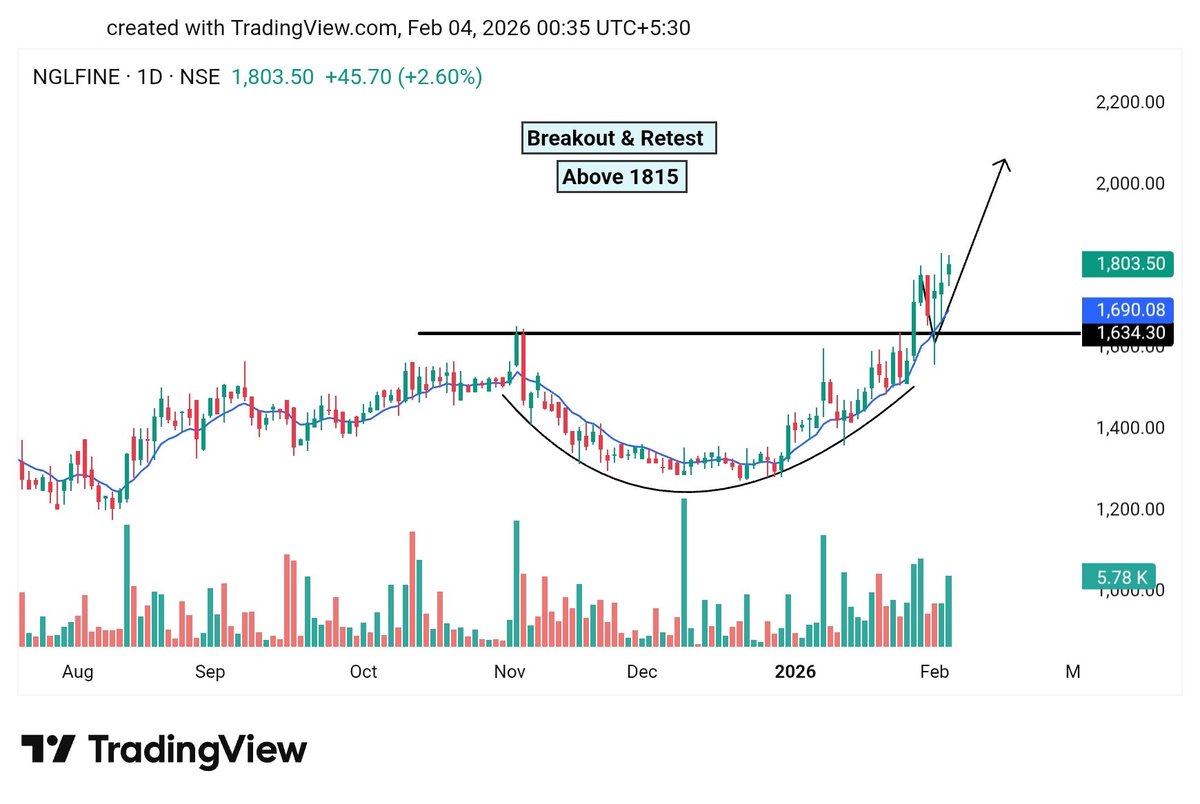 Market_Minted's tweet image. 📈 #NGLFINE Trade Setup

☕ Cup breakout + retest
🚀 Buy above 1815 with confirmation

#Breakout #CupPattern #PriceAction #StockMarketIndia #Trading