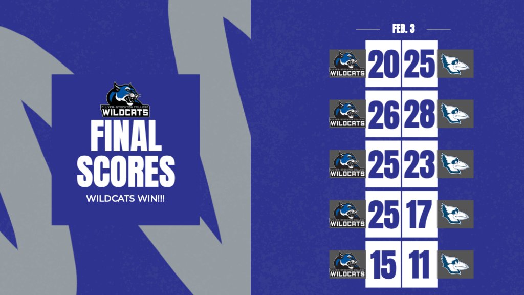 CSCWildcats's tweet photo. M๐ Final - @CSCmensVB rallies from 2-0 deficit to defeat Westminster (Mo.) in five sets and pick up its first victory of the season. Next up is a match with UHSP on Feb. 10 inside Charles Field House. First serve at 7 p.m.
#GoWild #TheRightWayToPlay #HeartMVB #NAIAmvb https://t.co/UjTjfvsioO