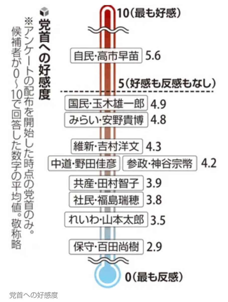 hyakutalove's tweet photo. 【悲報】百田尚樹代表、『党首への好感度』調査でぶっちぎりの最下位

暴言と悪口と陰謀論と下ネタと金の話と人種差別と女性蔑視と内ゲバをしてるだけなのにどうしてこんな結果に… https://t.co/JlkW8HHF7T