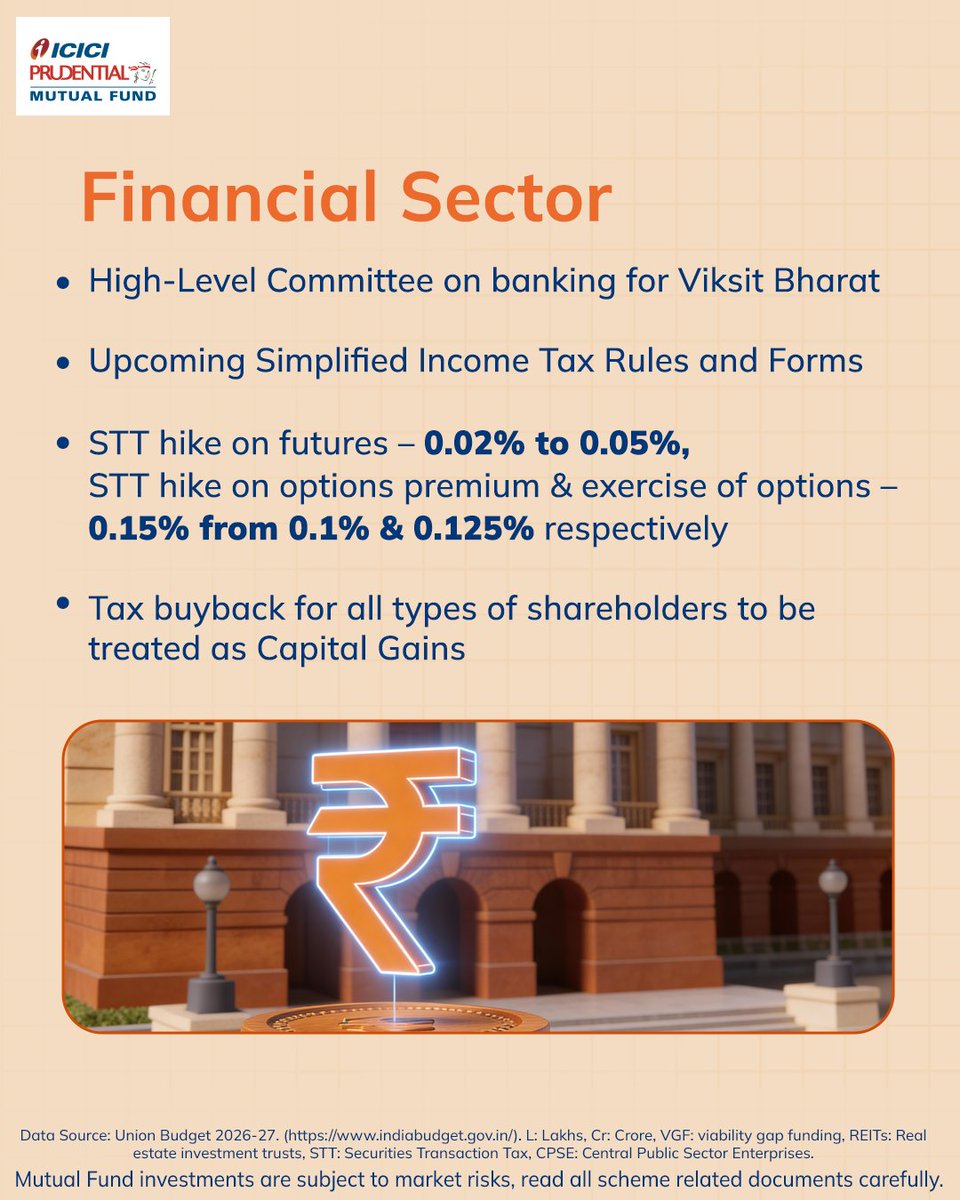 ICICIPruMF's tweet photo. The 'Future Ready' Union Budget 2026-27 is set to significantly impact several key sectors of the economy through targeted allocations and policy reforms.
#BudgetImpact #SectorReforms #FutureReady #UnionBudget202627 #IndiaGrowth #ICICIPrudentialMutualFund https://t.co/CUbLrM18uT
