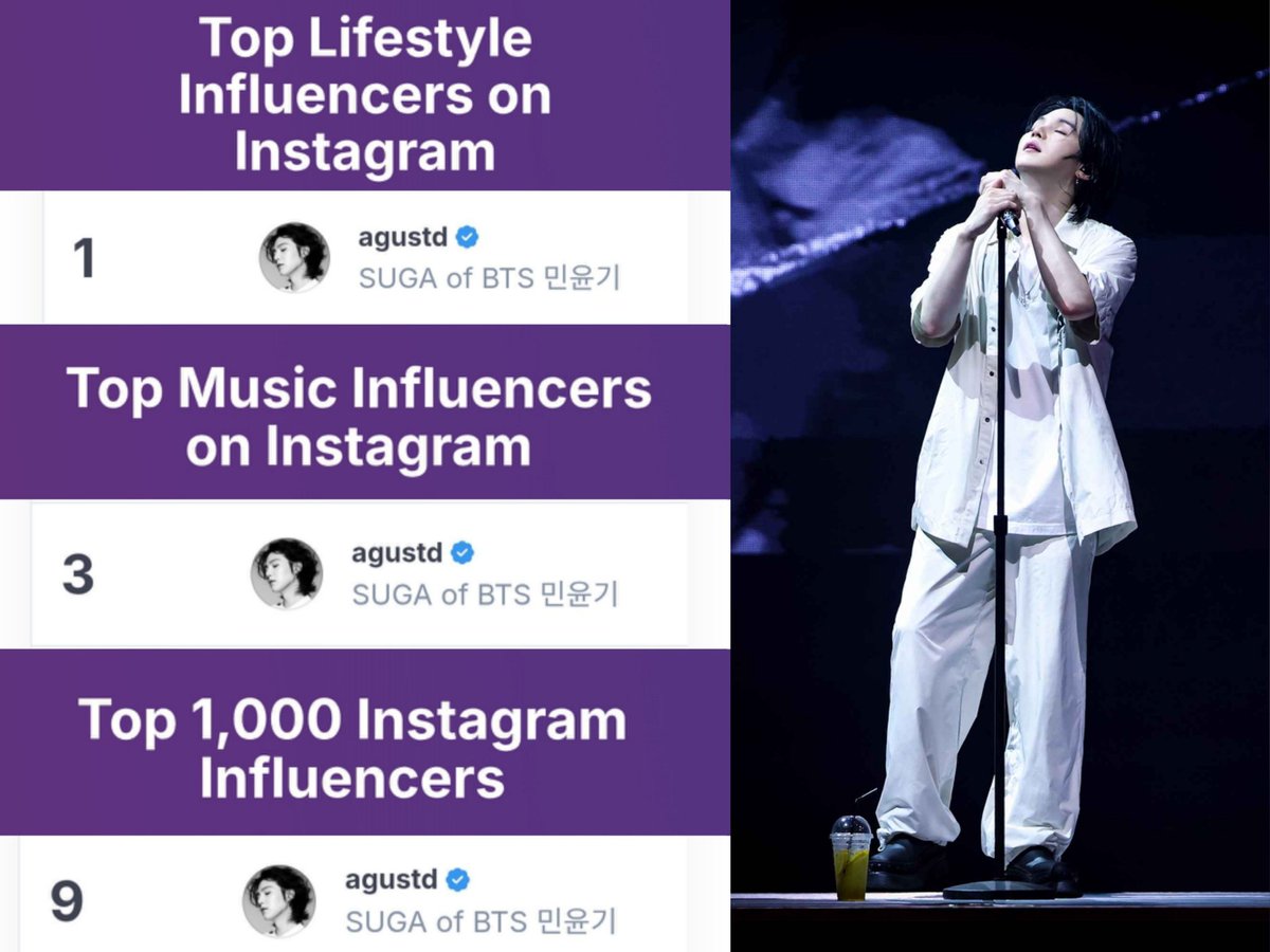 #슈가뉴스
방탄소년단 슈가 인스타 한방, 세계 1위 찍었다

게시물 한 건이 곧바로 순위 변화를 만들어낸 슈가의 사례는 글로벌 인플루언서 시장에서도 이례적인 기록으로 남게 됐다.

아래 기사에 긍정리액션 부탁드립니다!
🔗naver.me/xzHCeh7S

#슈가 #방탄소년단슈가 #SUGA