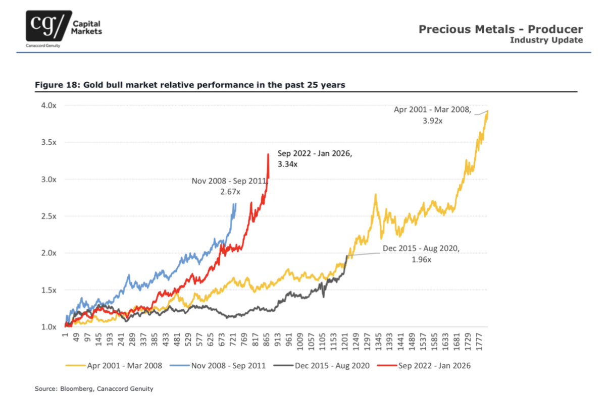 wmiddelkoop's tweet image. Bull Markets #Gold