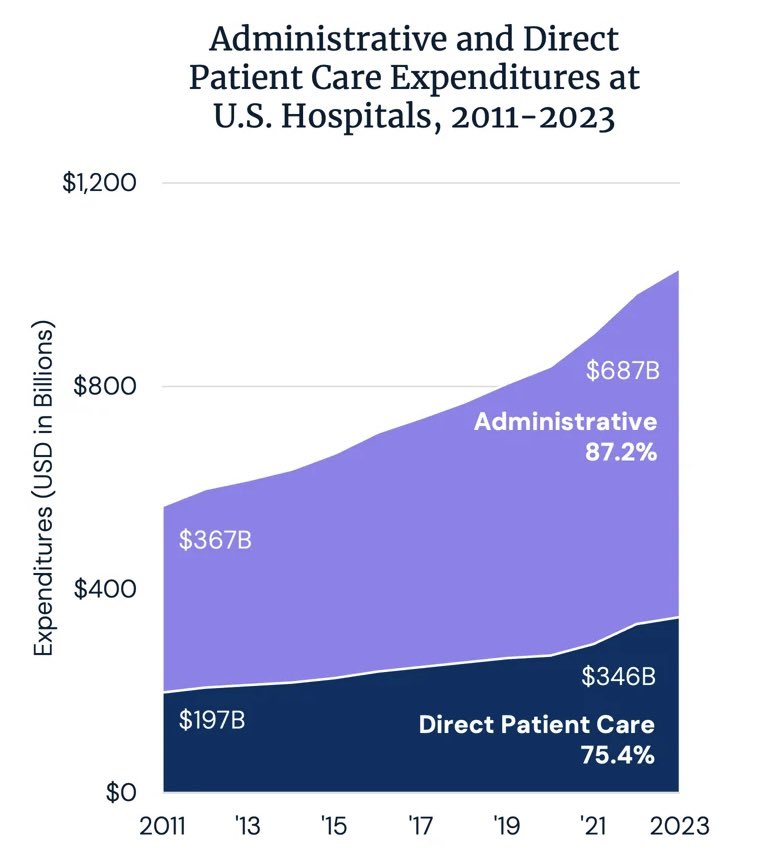 SpineNeuro's tweet image. Never believe anyone who tells you healthcare is expensive. 
Healthcare administrators are expensive !