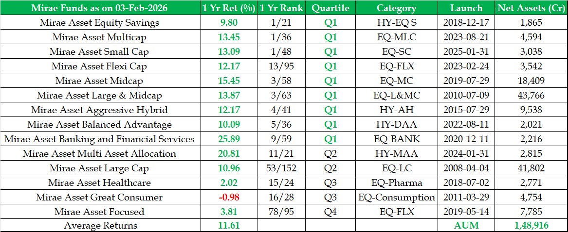 Investors consistently seek returns, leading to some AMC funds standing out each year, attracting the majority of inflows. 

Mirae AMC has achieved impressive results, with 14 out of 19 actively managed funds ranking in the top first quartile over the last year, a period during