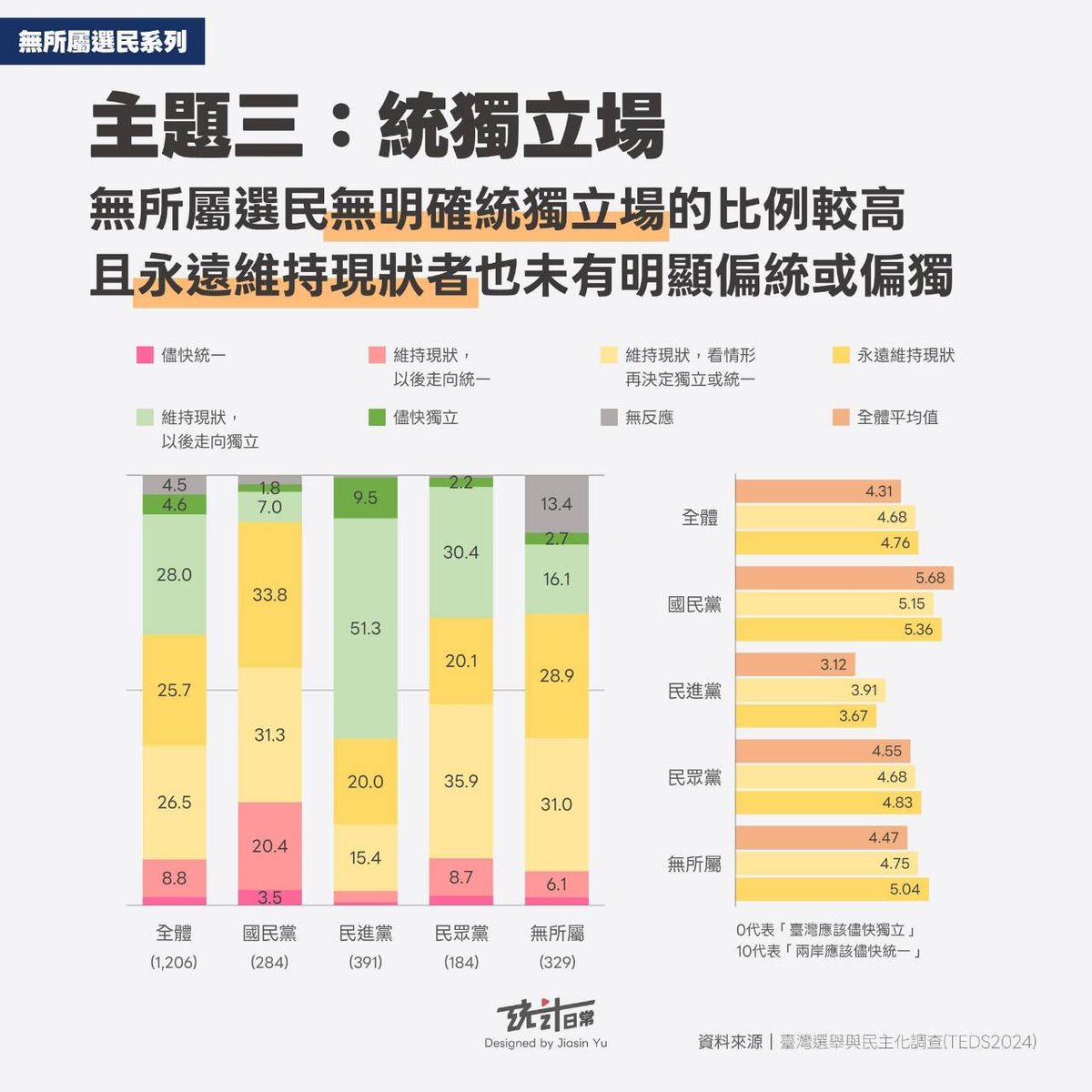 從這張統計圖就可以看出台灣三大投機族群數量有多嚇人，黃色為「維持現狀後再看情況決定要獨立還是統一」這類人已藍白及中間選民最多，而讓台灣常常陷入危險的，也是這群北七。

這群北七投機者也是造就台灣多次險境的真兇，真的腦袋清楚一點，別他媽整天幻想中國會是民主國家好嗎，幹🤬