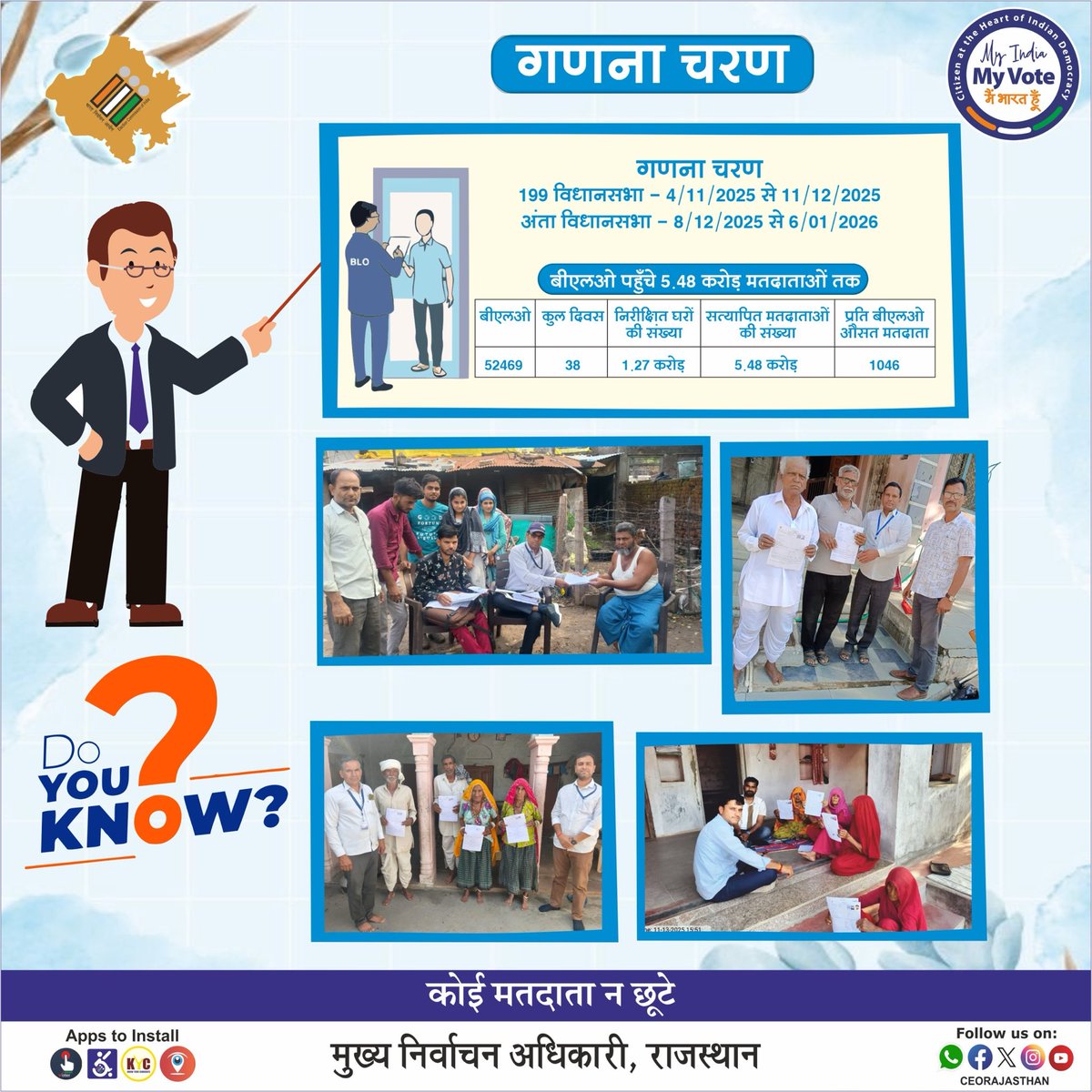 👉Do You Know..
☝️Day-7
☝️#SIR2026 के दौरान गणना चरण में 5.48 करोड़ मतदाताओं तक पहुँचे #BLOs 
🔗 राजस्थान निर्वाचन से संबंधित जानकारी के लिए जुड़े रहें लगातार...

#ECI  #Voterawarness #ElctoralLiteracy #ELC 
<a href="/ECISVEEP/">Election Commission of India</a> <a href="/SpokespersonECI/">Spokesperson ECI</a>
<a href="/DIPRRajasthan/">सूचना एवं जनसम्पर्क विभाग, राजस्थान सरकार</a> 
<a href="/rajeduofficial/">Dept of Education, Rajasthan</a> 
<a href="/DDNational/">Doordarshan National दूरदर्शन नेशनल</a>