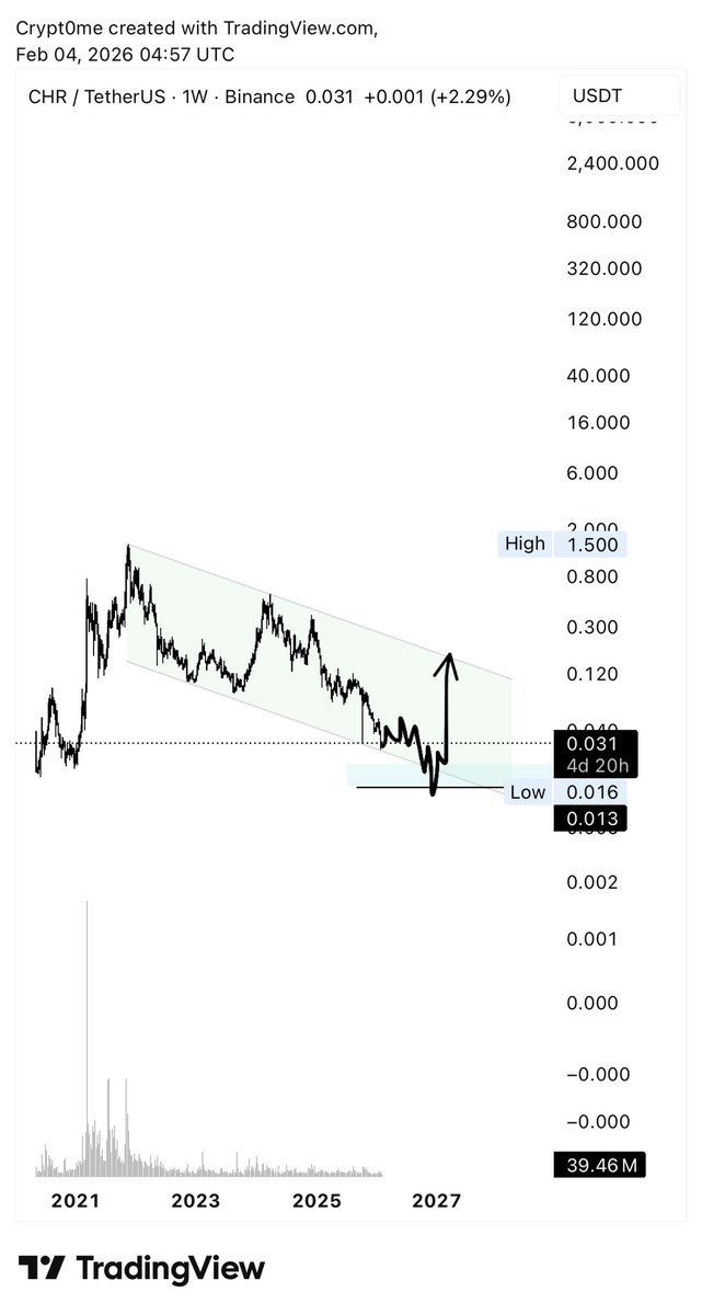 crypt0_me's tweet image. $CHR

للتمركز يفضل انتظار تغيّر المسار الهابط بوضوح او وصول السعر للمنطقه المشار اليها على الشارت. 

ممكن يحصل ارتدادات مضاربيه ولكن تحليلي  هو على شارت اسبوعي لاهداف بعيده. 

#CHR