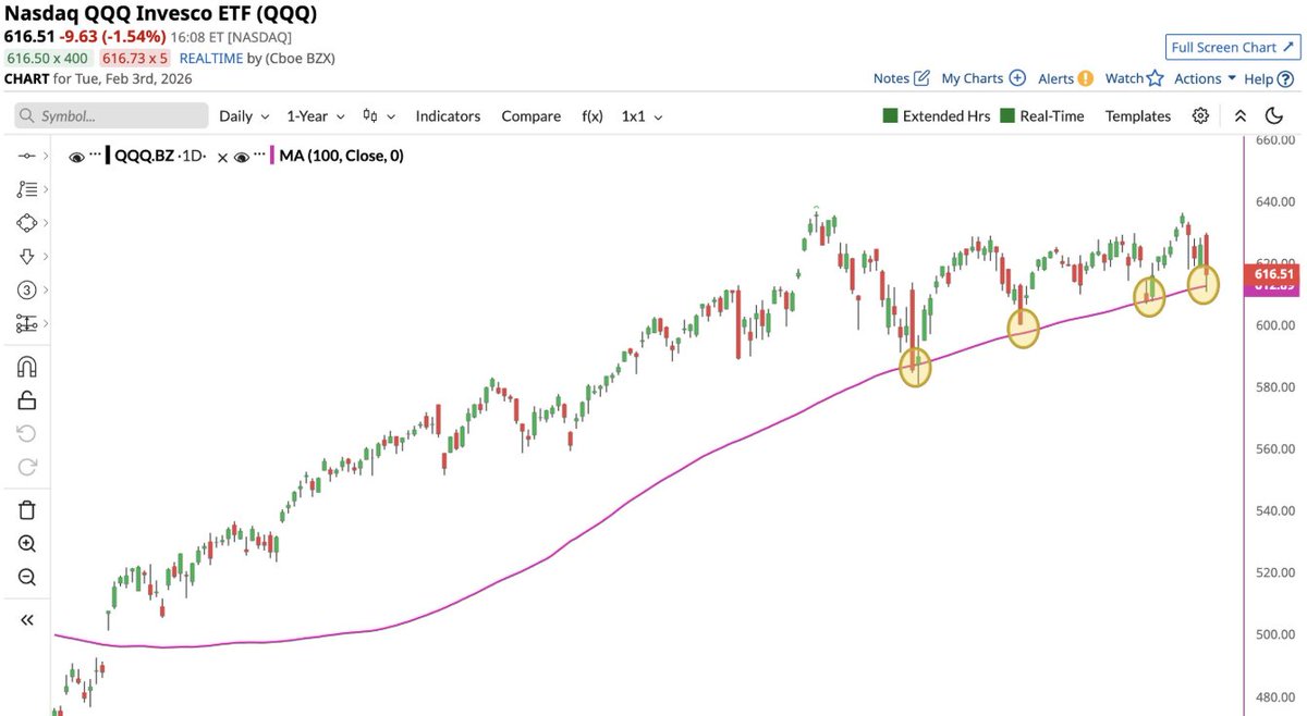 88millones's tweet photo. 📈 El Nasdaq $QQQ vuelve a sobrevivir a la prueba de la media móvil de 100 días. Una muestra clara de fortaleza técnica.

Pero ojo: múltiples tests suelen debilitar el soporte.

¿Resiliencia del mercado o señal de que un quiebre podría estar acercándose? La próxima reacción será clave.