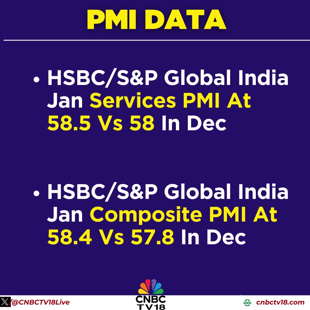 CNBCTV18Live's tweet image. #PMIData | HSBC/S&amp;amp;P Global India Jan #Services PMI at 58.5 vs 58 in Dec

▶️HSBC/S&amp;amp;P Global India Jan #Composite PMI at 58.4 vs 57.8 in Dec
