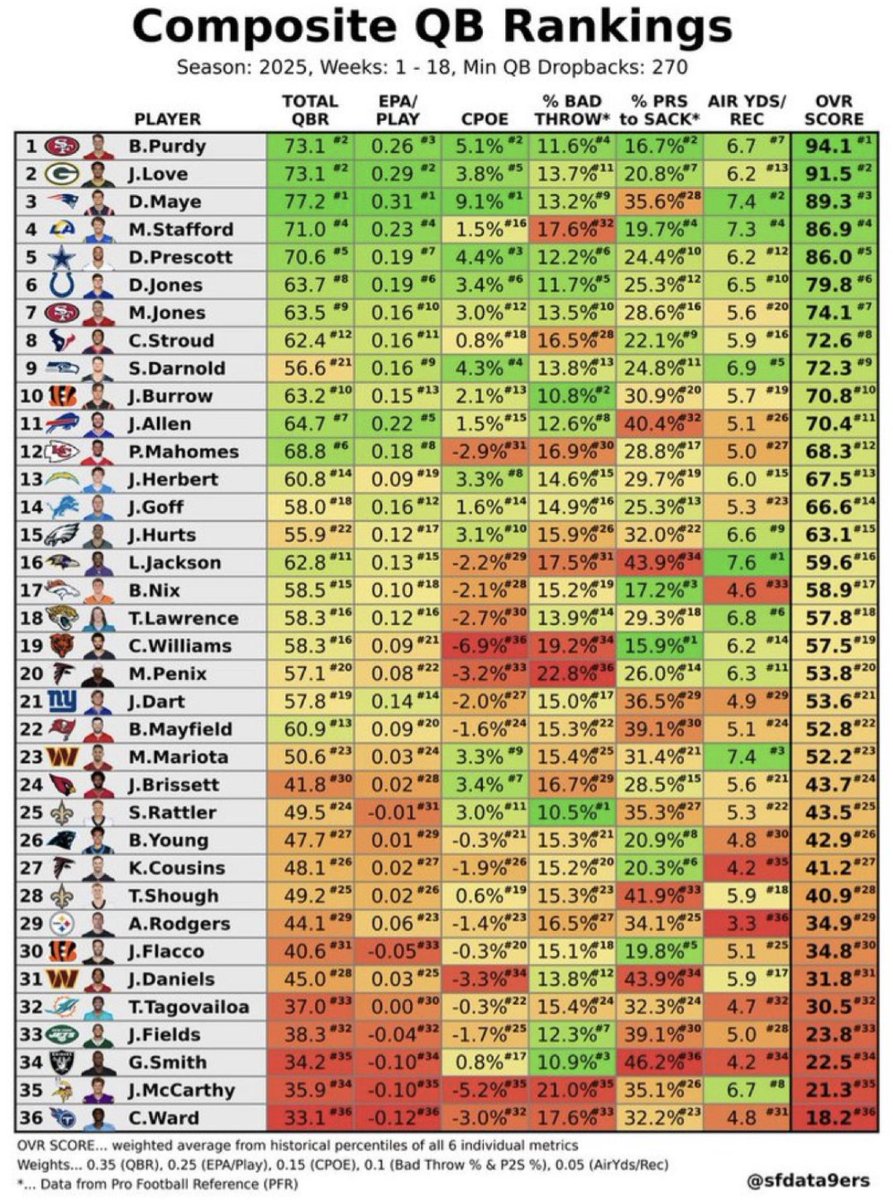 Brock Purdy Enthusiast ❤️⛏️ tweet media