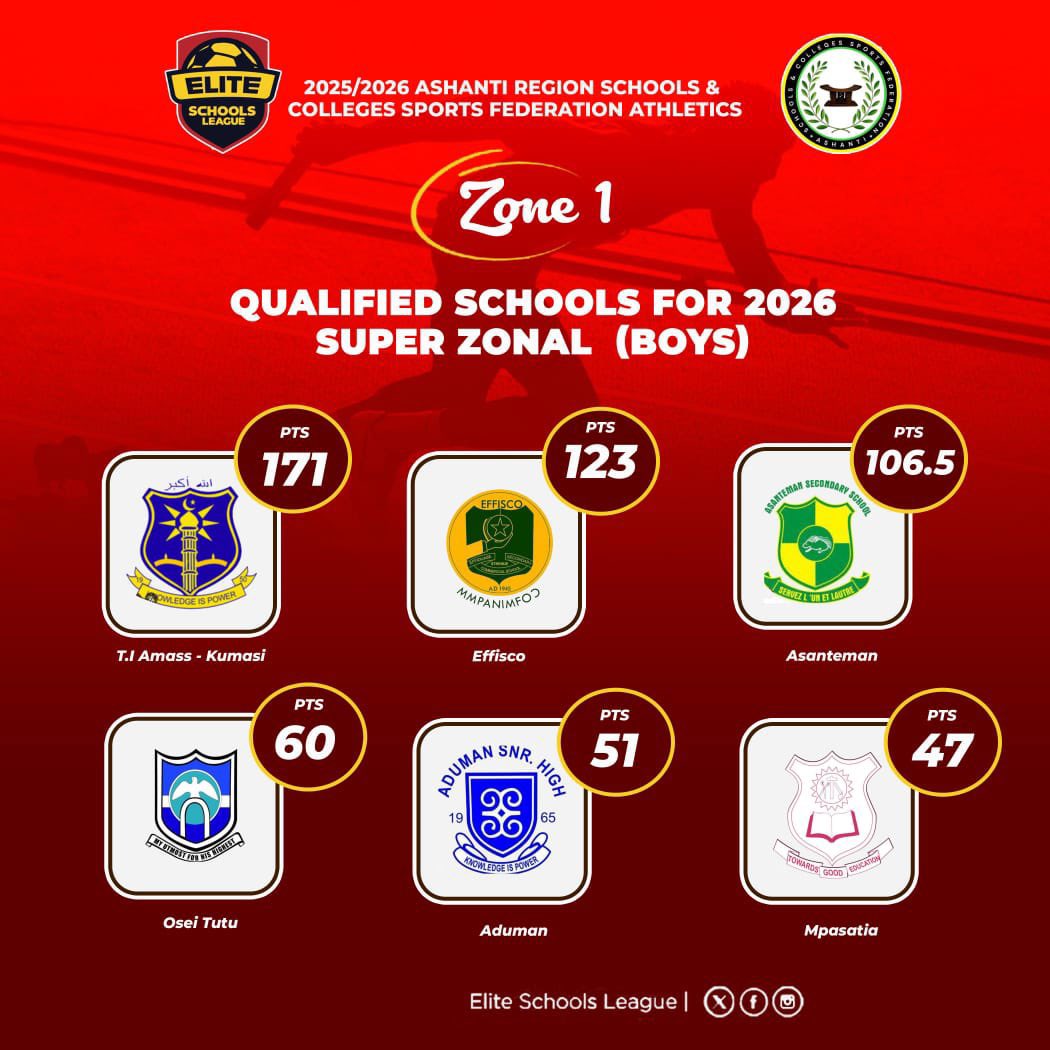 Both boys and girls have qualified for the Ashanti super zonal! Our athletes put up very wonderful performances to clinch bronzes in both boys’ and girls’ competitions! 💛 💚