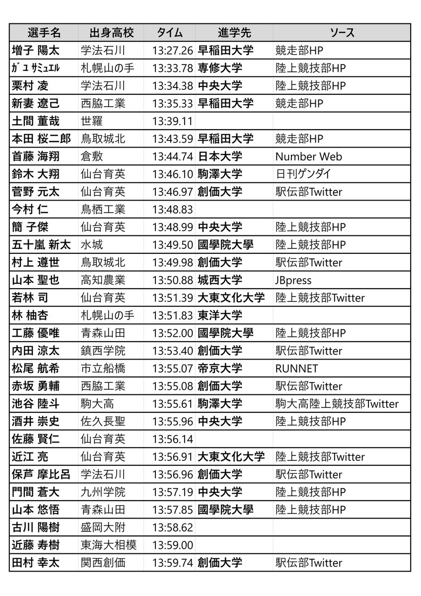 To_Ki__ED's tweet photo. 13分台を持っている新入生の進路はこんな感じかな？

※留学生は大学進学が発表されている場合のみ
※大学等の公式発表もしくはネット記事に掲載されているもののみ https://t.co/Emz2LX929o