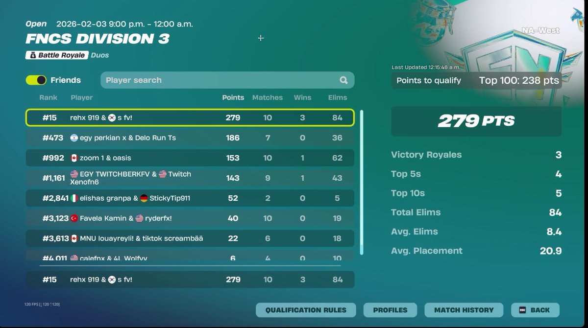 15th fncs grands on west btw look at wolf with his 6 points @rehx141328