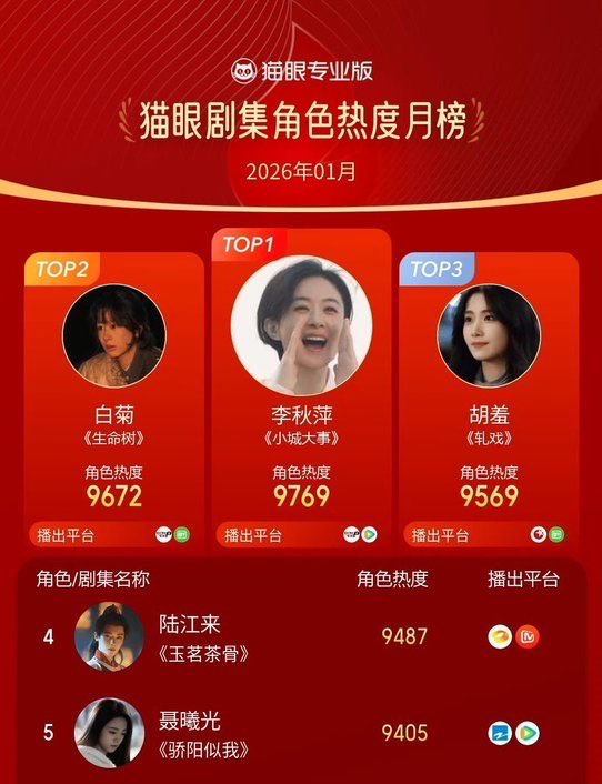 Maoyan จัดอันดับครสที่ได้ความนิยมสูงสุดในทุกหมวด ประจำเดือน มกราคม 2026 
🥉 หลูอวี้เสี่ยว รับบท หูซิว 
จาก เกมรักข้ามบทบาท 

#LuYuxiao #หลูอวี้เสี่ยว #卢昱晓