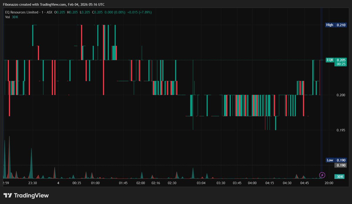 Fibonazzo's tweet image. Erittäin hyvää huomenta!

$EQR.AX 20,5c (+7,89%)🍀🍀🍀

#Tungsten-hinnat myös ISOSTI vihreällä 🟩

Tästä täytyy tulla hyvä päivä, työt käyntiin ja rokki soimaan!

#Fibonazzo
