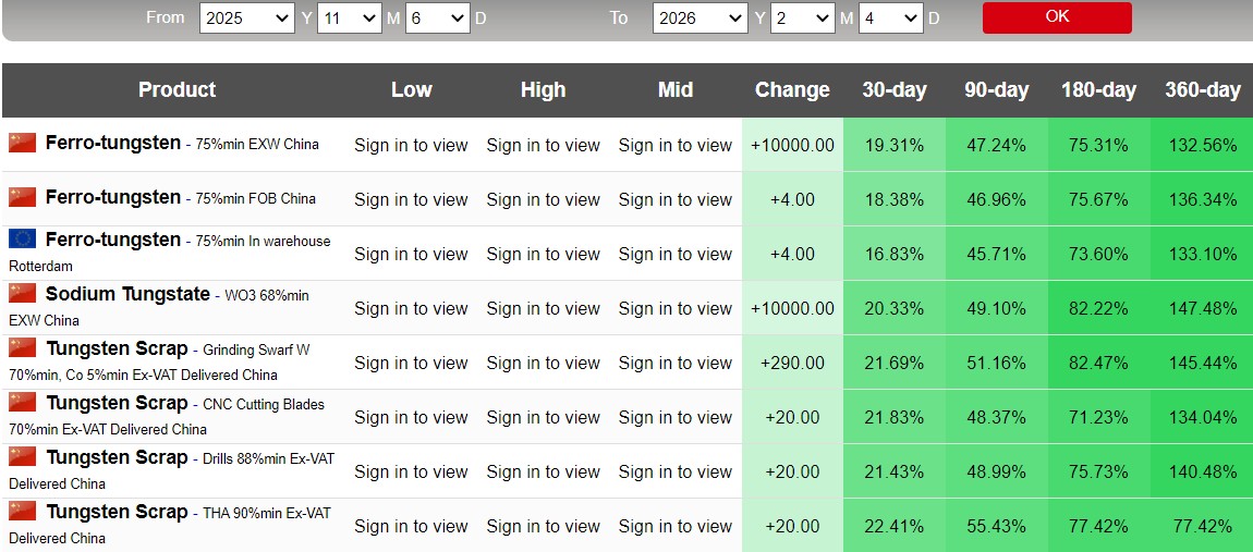 Fibonazzo's tweet image. Erittäin hyvää huomenta!

$EQR.AX 20,5c (+7,89%)🍀🍀🍀

#Tungsten-hinnat myös ISOSTI vihreällä 🟩

Tästä täytyy tulla hyvä päivä, työt käyntiin ja rokki soimaan!

#Fibonazzo