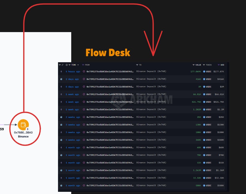 Naeven_'s tweet photo. update on this

the wallet labeled by arkham as flowdesk (mm) received 3m usdt on feb 2 from a zama team wallet routed through an intermediate wallet

approximately 1.5 hrs later the same fd labeled wallet sent 22m $zama back to the team wallet

> flowdesk (mm)
0x7391375e8b8cbbe1e03a7ec1b3ee65961b38a2a6

the wallet i suspect to be team controlled has been actively providing liquidity to both cexs and dexs and received 110m $zama one week ago from the team multisig
> 0x5e310f01a0b13278cf676b3439d32859e0aad82d

additionally the wallet that sent usdt to flowdesk transferred $1m usdt to binance four days ago

& that same binance deposit address has been used by the flowdesk wallet which suggests the $1m usdt also ultimately went to flowdesk

> binance deposit wallet
0x768e1c2554461904222aad24e30ea51eb0a738a3

there may be additional links but this alone establishes a direct connection between the top auction participant and the zama team

before sharing this publicly i dmd Rand with these findings & it has now been 12 hrs with no response