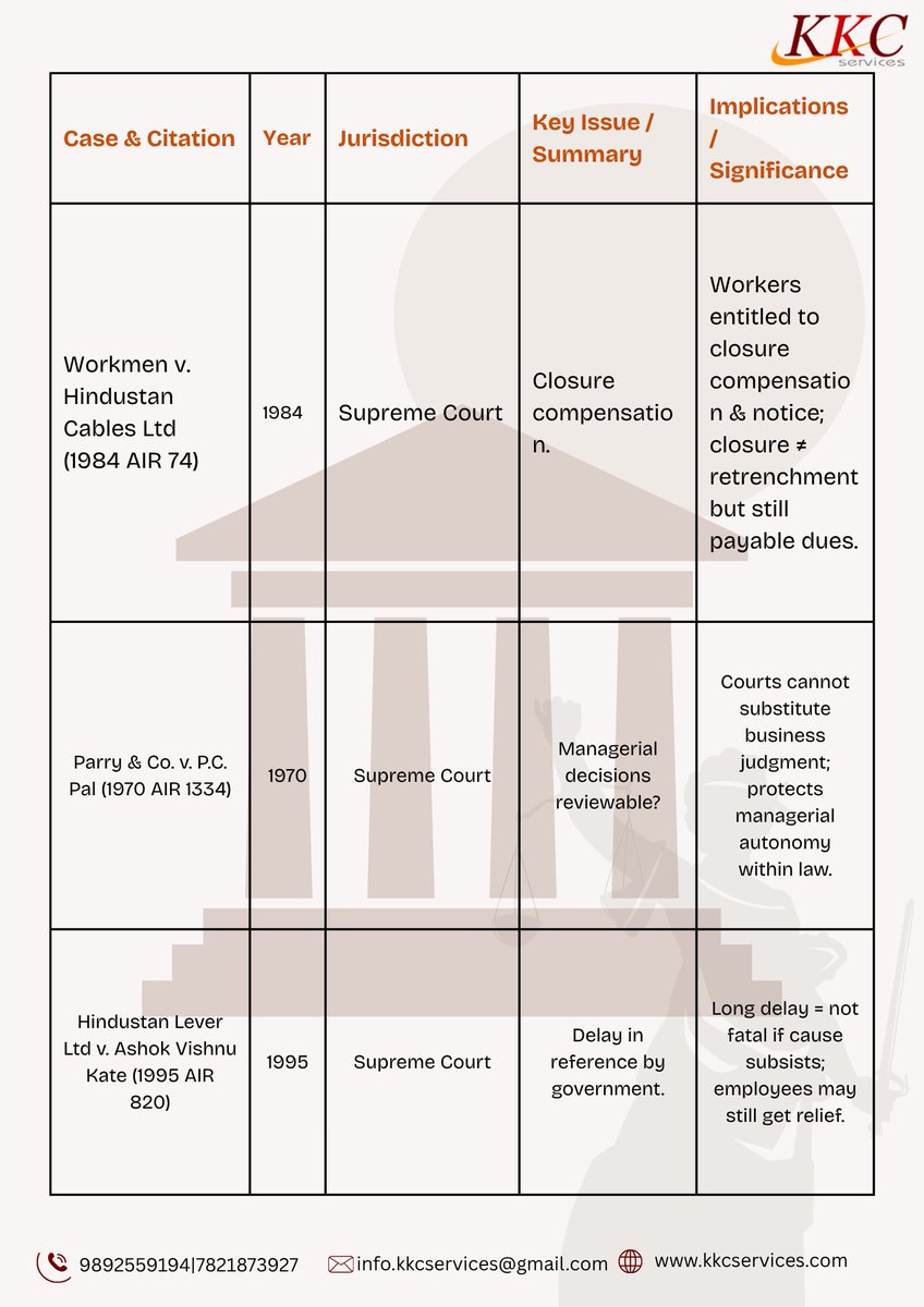 KKC_Services's tweet photo. Key Supreme Court rulings that continue to shape labour law in India — from closure compensation to managerial autonomy and delayed dispute references. https://t.co/Tkmyb4WUxR