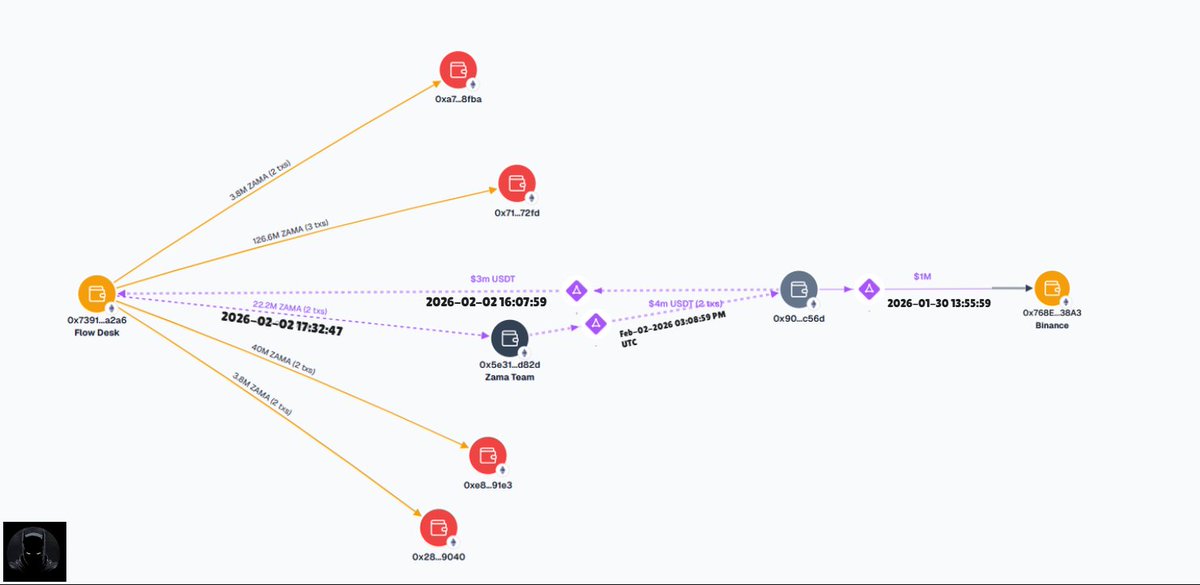Naeven_'s tweet photo. update on this

the wallet labeled by arkham as flowdesk (mm) received 3m usdt on feb 2 from a zama team wallet routed through an intermediate wallet

approximately 1.5 hrs later the same fd labeled wallet sent 22m $zama back to the team wallet

> flowdesk (mm)
0x7391375e8b8cbbe1e03a7ec1b3ee65961b38a2a6

the wallet i suspect to be team controlled has been actively providing liquidity to both cexs and dexs and received 110m $zama one week ago from the team multisig
> 0x5e310f01a0b13278cf676b3439d32859e0aad82d

additionally the wallet that sent usdt to flowdesk transferred $1m usdt to binance four days ago

& that same binance deposit address has been used by the flowdesk wallet which suggests the $1m usdt also ultimately went to flowdesk

> binance deposit wallet
0x768e1c2554461904222aad24e30ea51eb0a738a3

there may be additional links but this alone establishes a direct connection between the top auction participant and the zama team

before sharing this publicly i dmd Rand with these findings & it has now been 12 hrs with no response